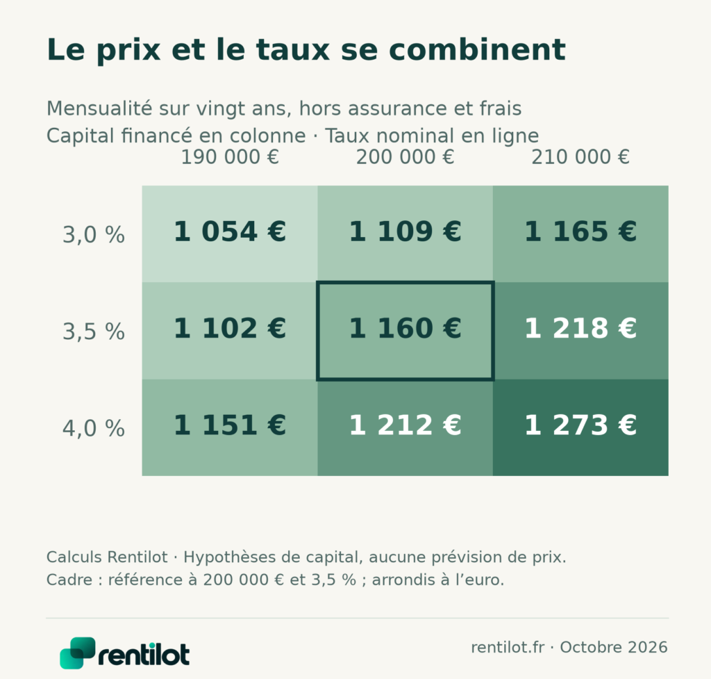 Matrice de mensualités pour des capitaux de 190 000, 200 000 et 210 000 euros sur vingt ans, aux taux hypothétiques de 3 %, 3,5 % et 4 %. Les valeurs vont d’environ 1 054 à 1 273 euros par mois.