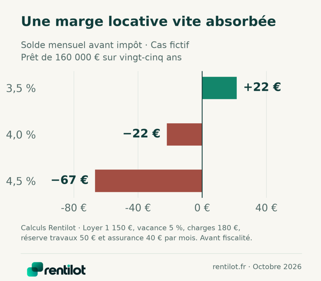 Dans notre cas fictif de location, le solde mensuel avant impôt passe de plus 22 euros à 3,5 % à moins 22 euros à 4 % et moins 67 euros à 4,5 %.