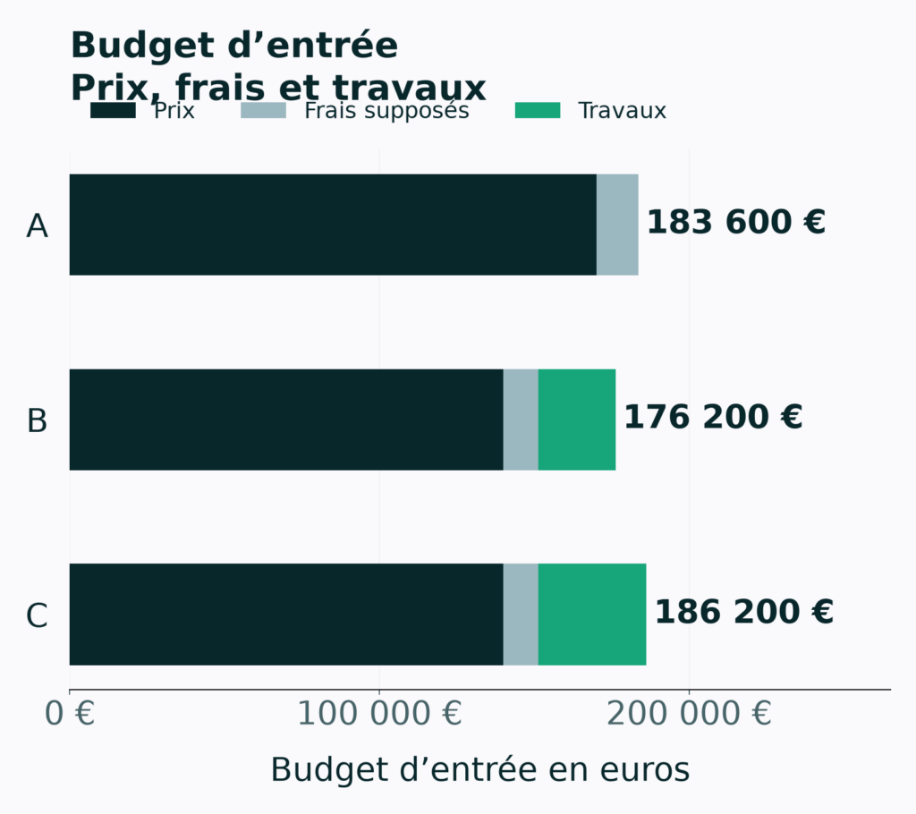 Budgets fictifs : A 183 600 euros, B 176 200 euros et C 186 200 euros, décomposés entre achat, frais et travaux.