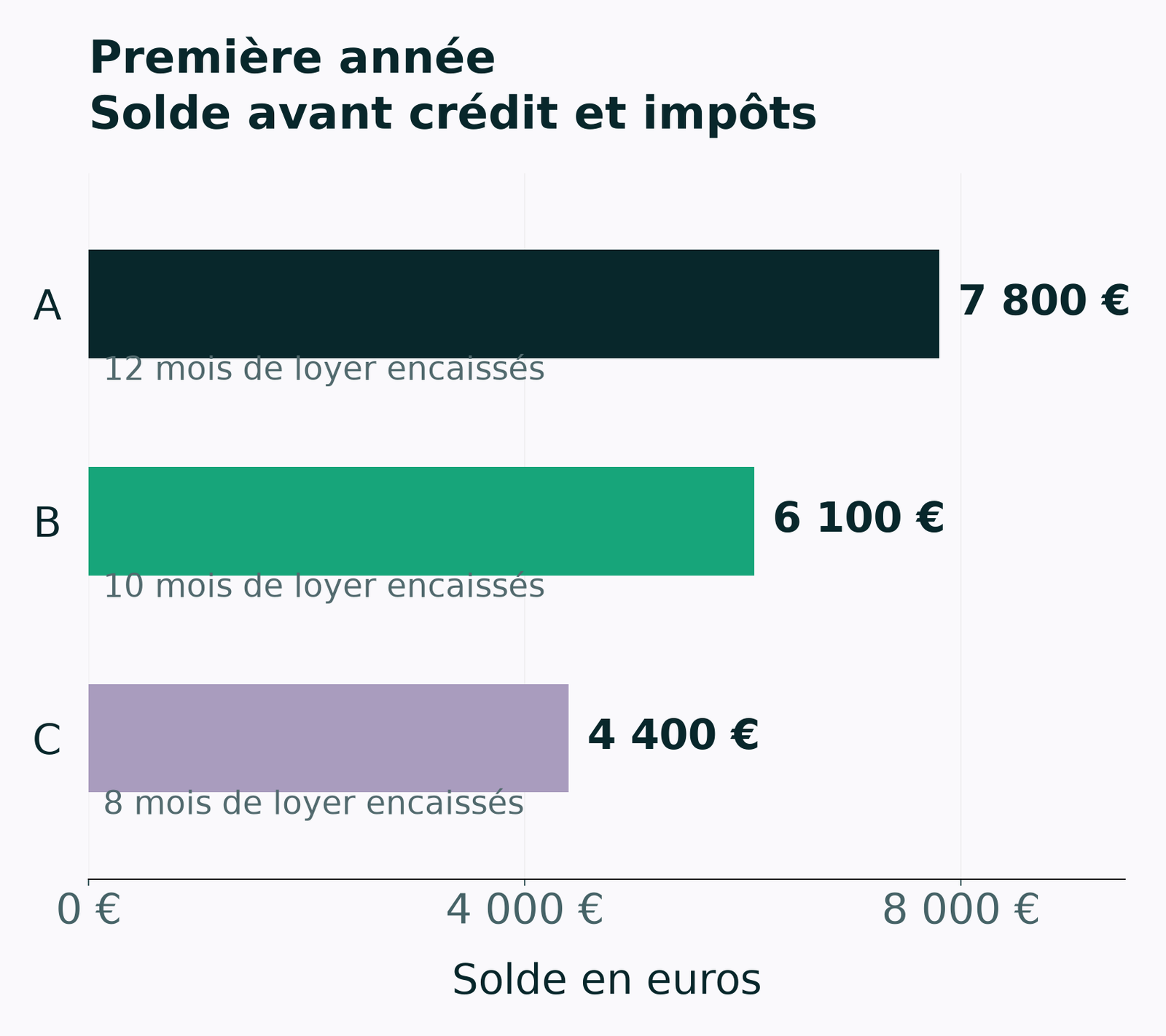 Soldes d’exploitation fictifs avant crédit et impôts : A 7 800 euros, B 6 100 euros et C 4 400 euros.